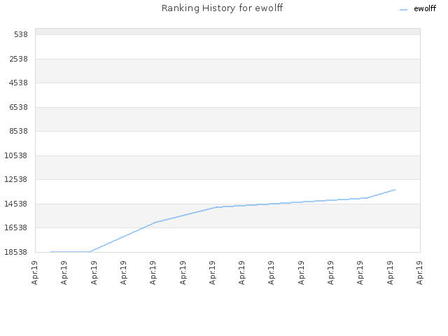 Ranking History for ewolff