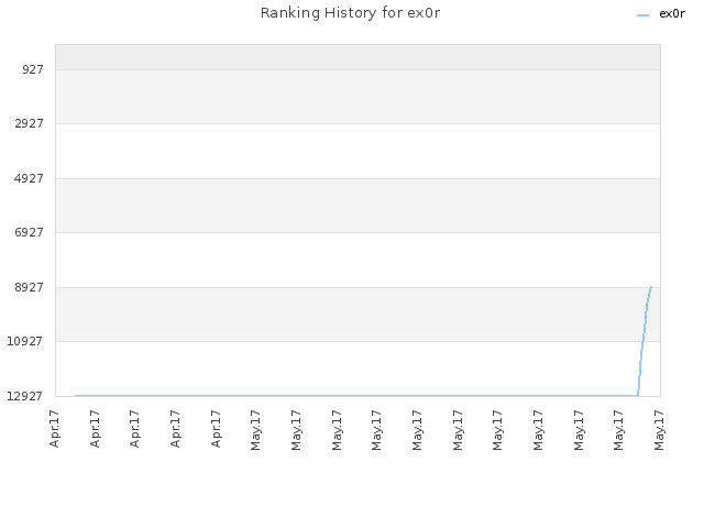 Ranking History for ex0r