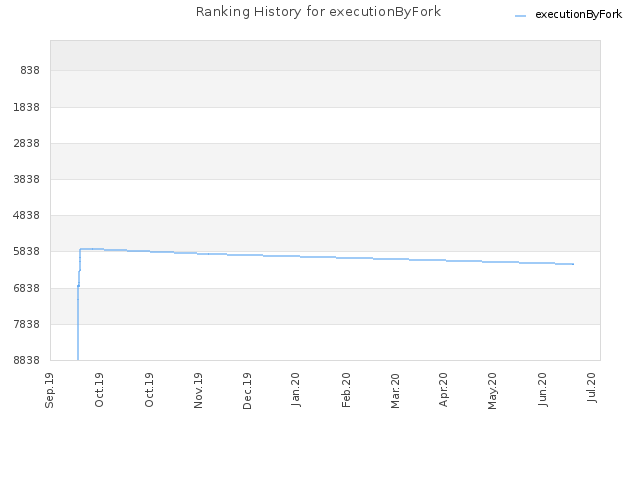 Ranking History for executionByFork