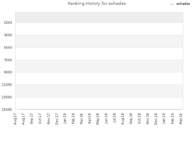 Ranking History for exhades