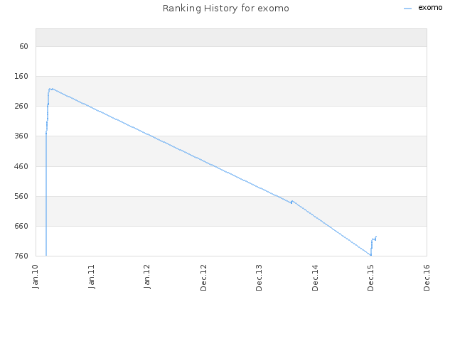 Ranking History for exomo