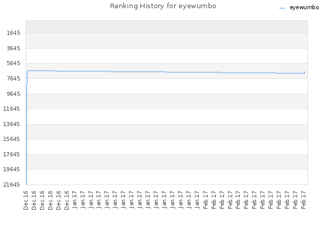 Ranking History for eyewumbo