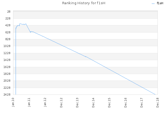 Ranking History for f1sH