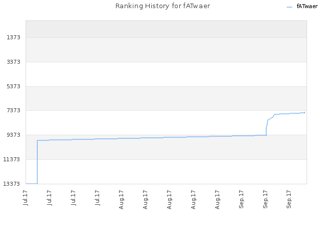 Ranking History for fATwaer