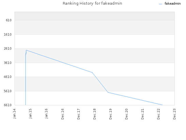 Ranking History for fakeadmin