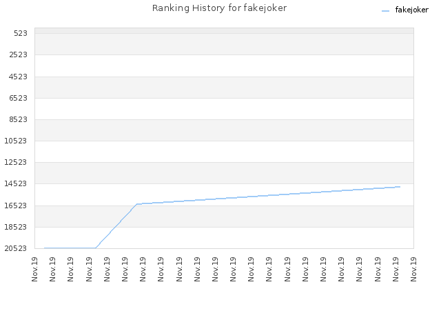 Ranking History for fakejoker