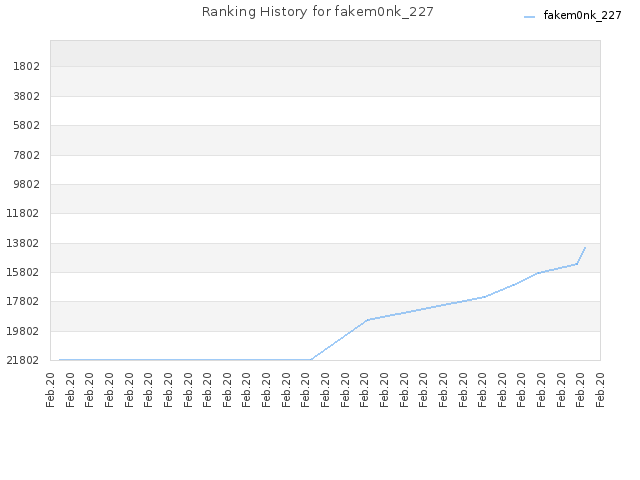 Ranking History for fakem0nk_227