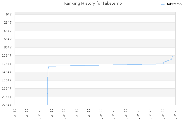 Ranking History for faketemp