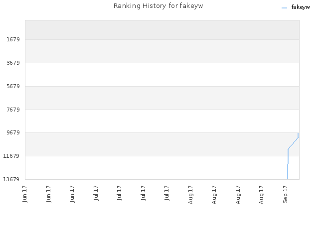 Ranking History for fakeyw