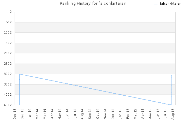 Ranking History for falconkirtaran