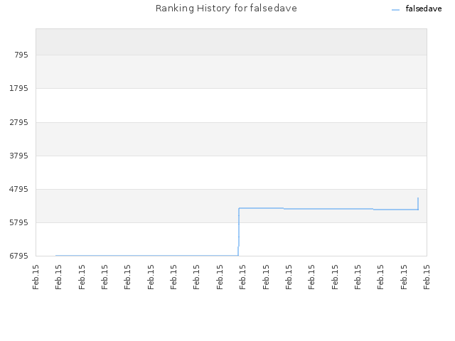 Ranking History for falsedave