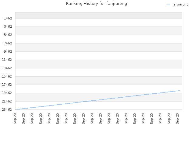 Ranking History for fanjiarong