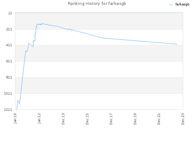 Ranking History for farkasgb