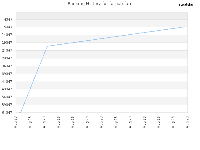 Ranking History for fatpatsfan