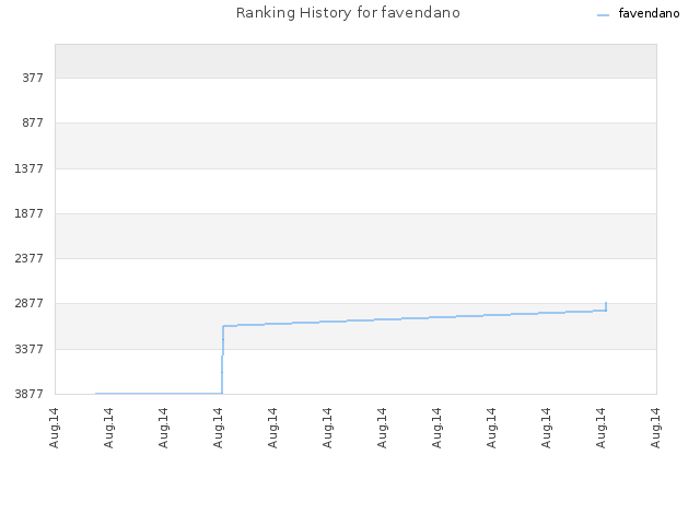 Ranking History for favendano