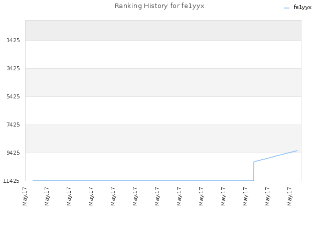 Ranking History for fe1yyx