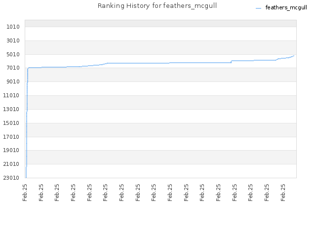 Ranking History for feathers_mcgull