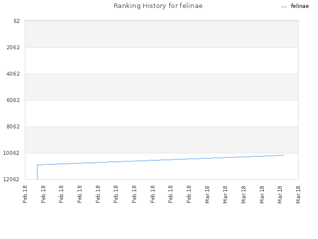 Ranking History for felinae