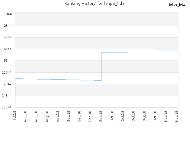 Ranking History for felipe_hdz