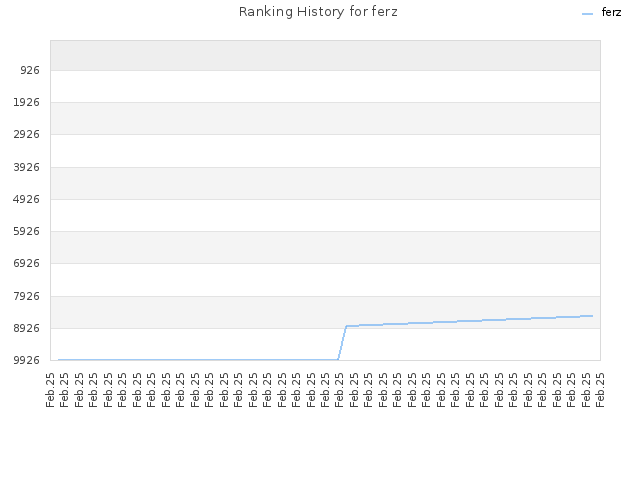 Ranking History for ferz