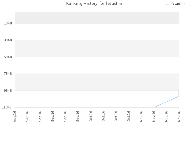 Ranking History for fetusfinn