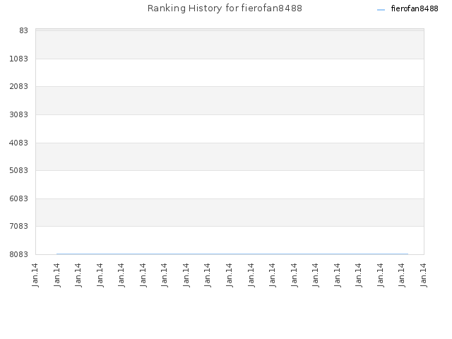 Ranking History for fierofan8488