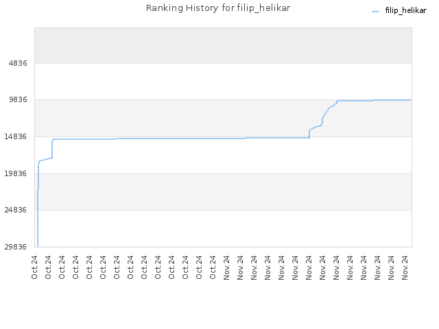 Ranking History for filip_helikar