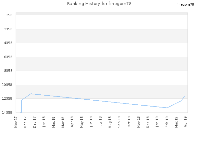 Ranking History for finegom78