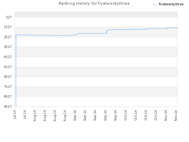 Ranking History for fivetwentythree