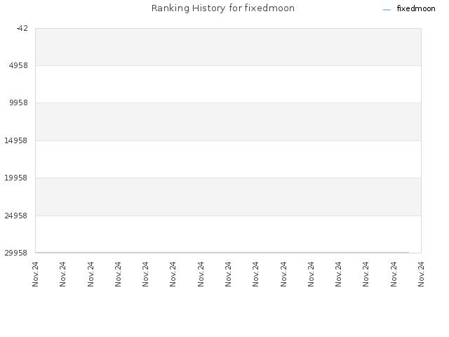 Ranking History for fixedmoon