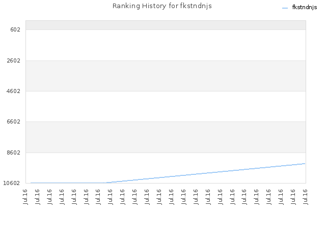 Ranking History for fkstndnjs