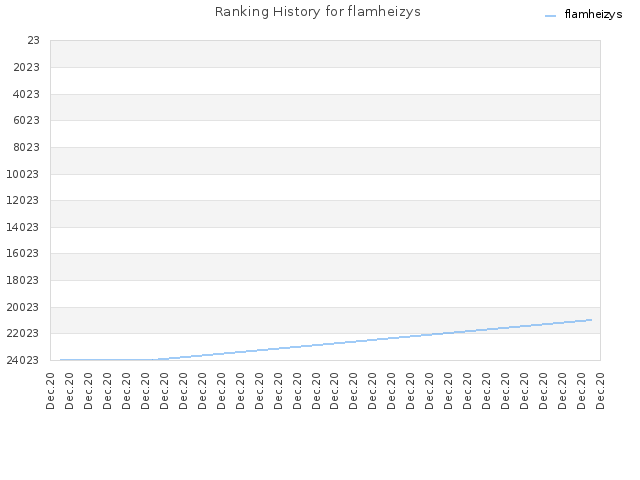 Ranking History for flamheizys