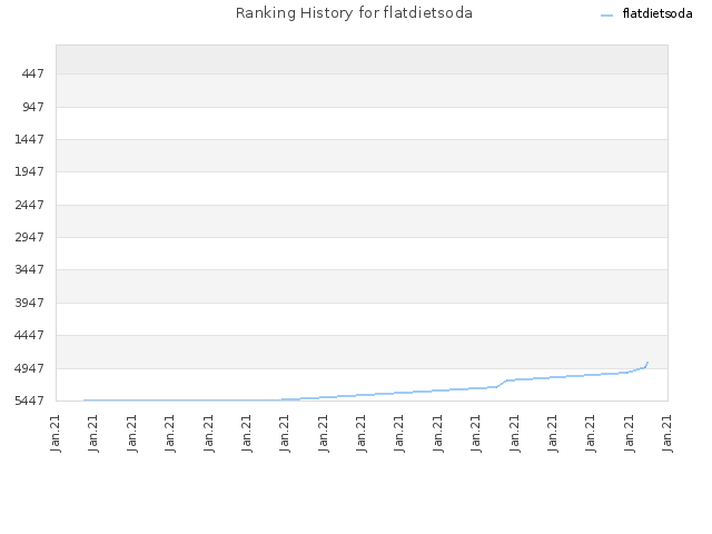 Ranking History for flatdietsoda