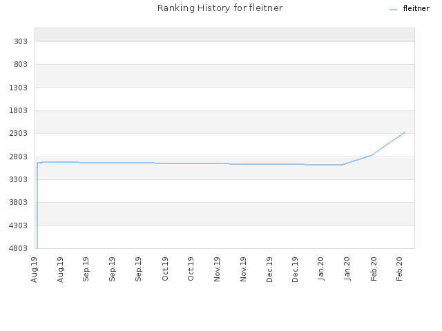 Ranking History for fleitner