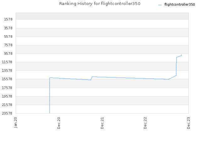 Ranking History for flightcontroller350