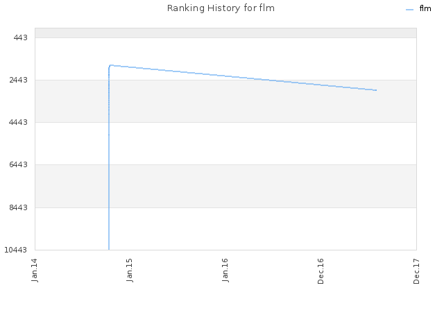 Ranking History for flm