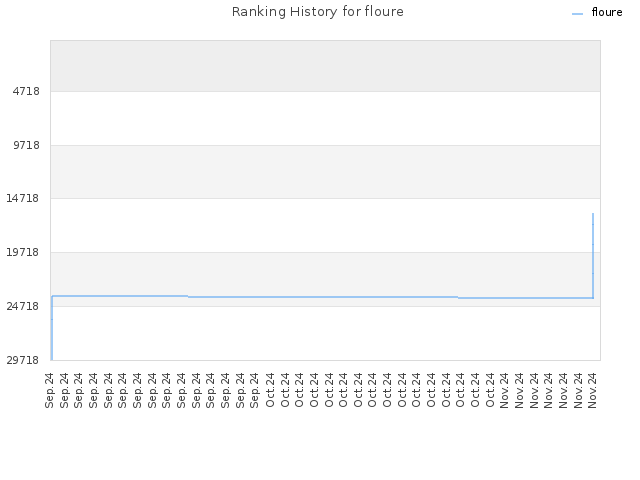 Ranking History for floure