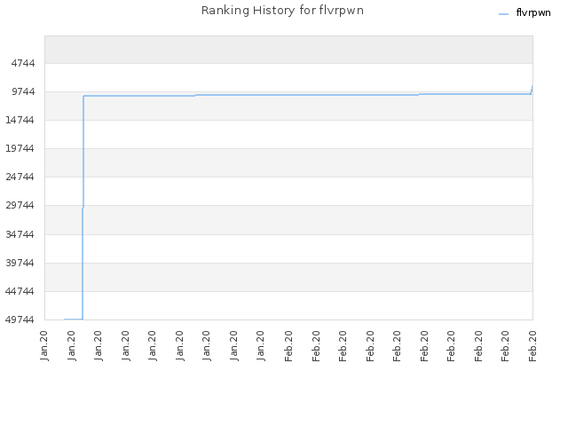 Ranking History for flvrpwn