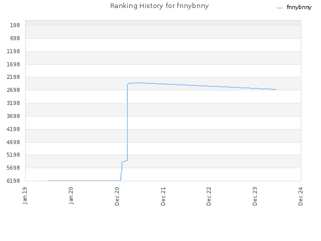 Ranking History for fnnybnny