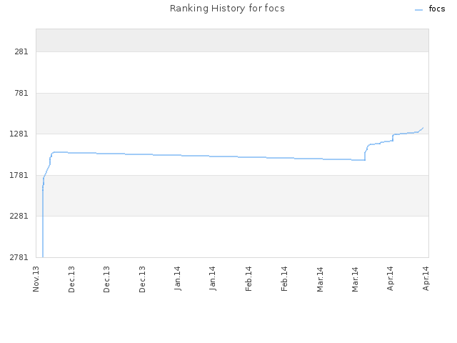 Ranking History for focs