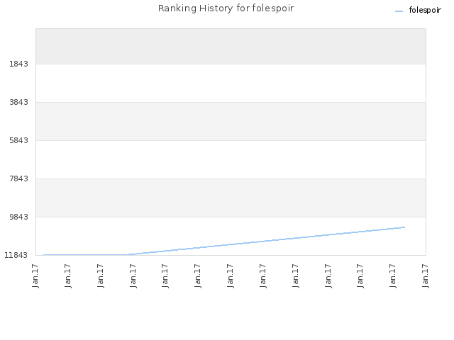 Ranking History for folespoir