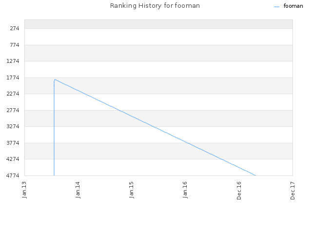 Ranking History for fooman