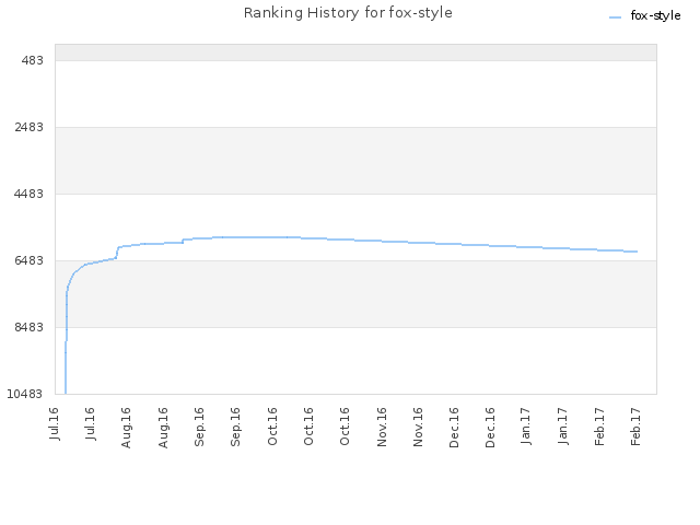 Ranking History for fox-style