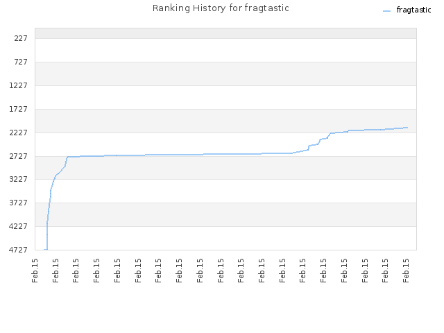 Ranking History for fragtastic