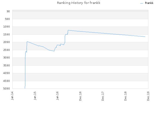 Ranking History for frankk