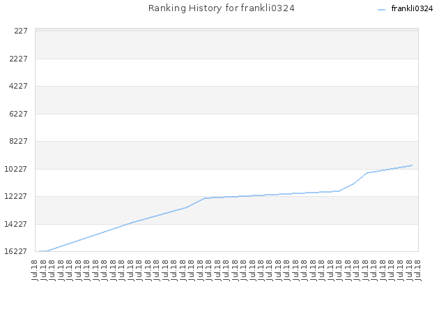 Ranking History for frankli0324