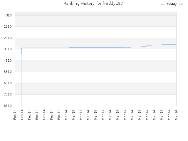 Ranking History for freddy197