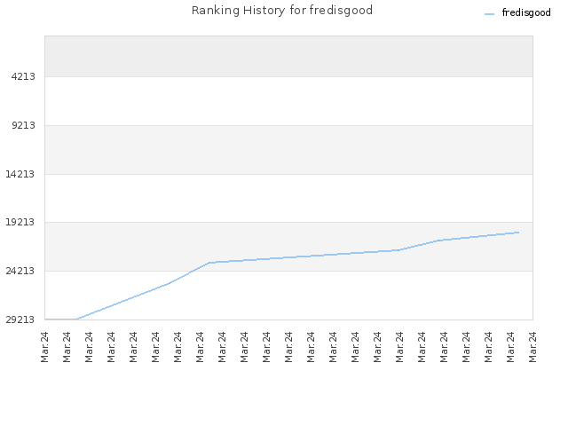 Ranking History for fredisgood