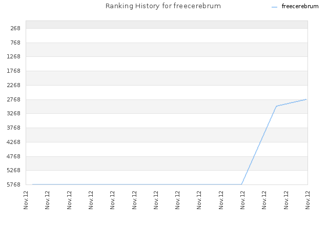 Ranking History for freecerebrum