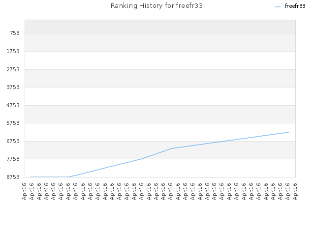 Ranking History for freefr33